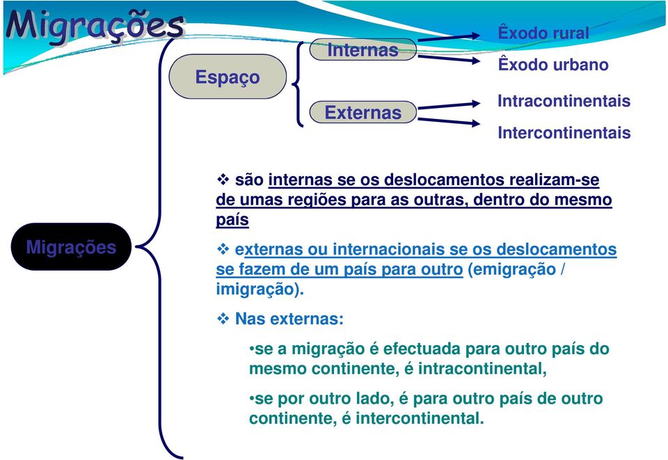 deslocamentos se fazem de um país para outro (emigração / imigração).