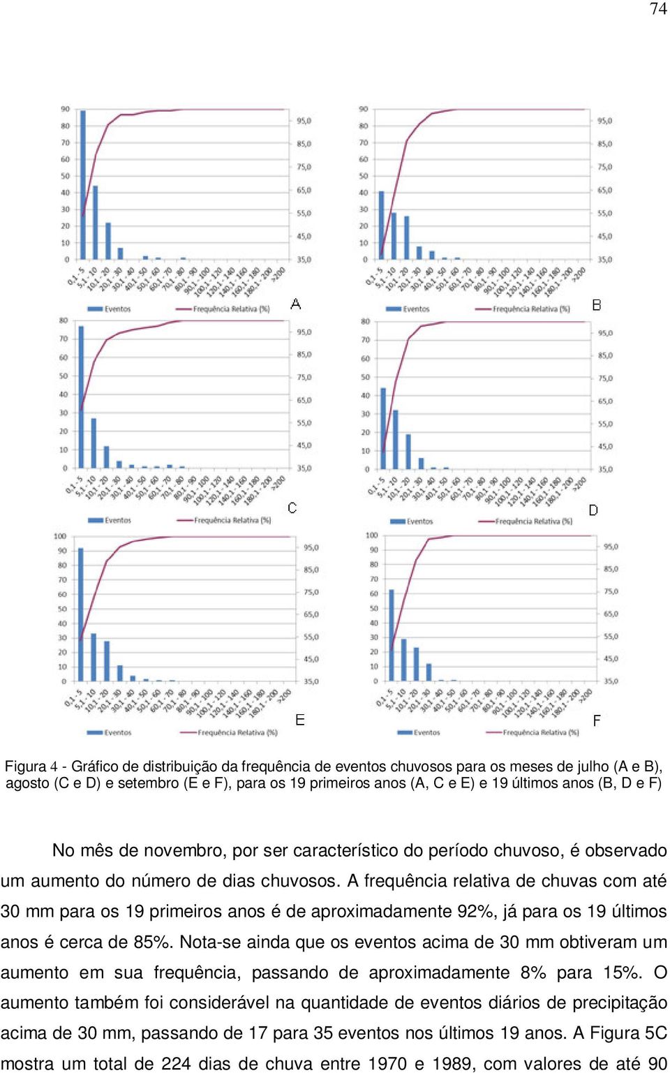 A frequência relativa de chuvas com até 30 mm para os 19 primeiros anos é de aproximadamente 92%, já para os 19 últimos anos é cerca de 85%.