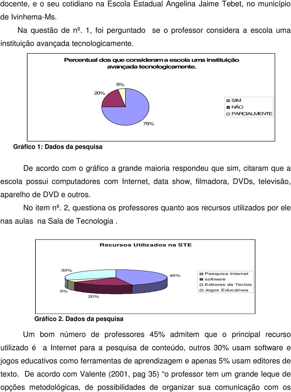 5% 20% SIM NÃO PARCIALMENTE 75% Gráfico 1: Dados da pesquisa De acordo com o gráfico a grande maioria respondeu que sim, citaram que a escola possui computadores com Internet, data show, filmadora,