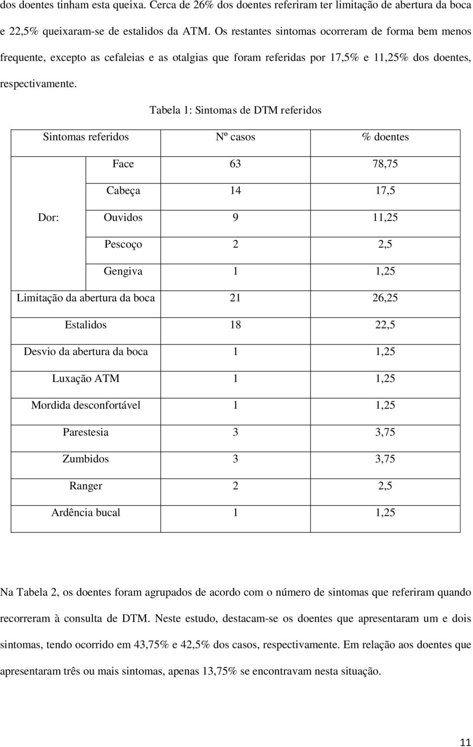 Tabela 1: Sintomas de DTM referidos Sintomas referidos Nº casos % doentes Face 63 78,75 Cabeça 14 17,5 Dor: Ouvidos 9 11,25 Pescoço 2 2,5 Gengiva 1 1,25 Limitação da abertura da boca 21 26,25