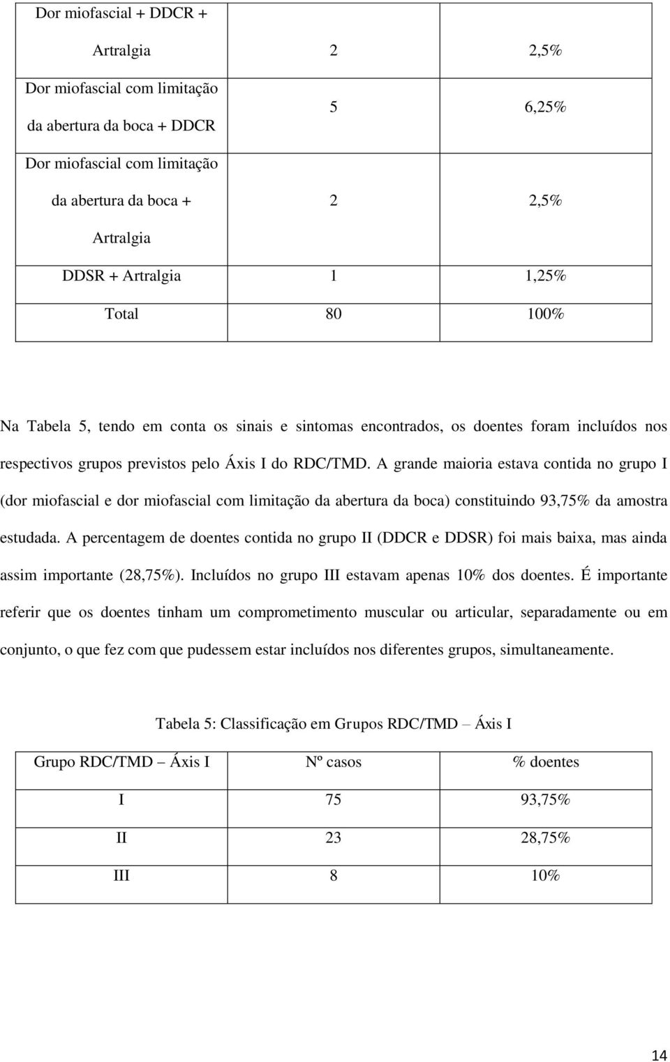 A grande maioria estava contida no grupo I (dor miofascial e dor miofascial com limitação da abertura da boca) constituindo 93,75% da amostra estudada.