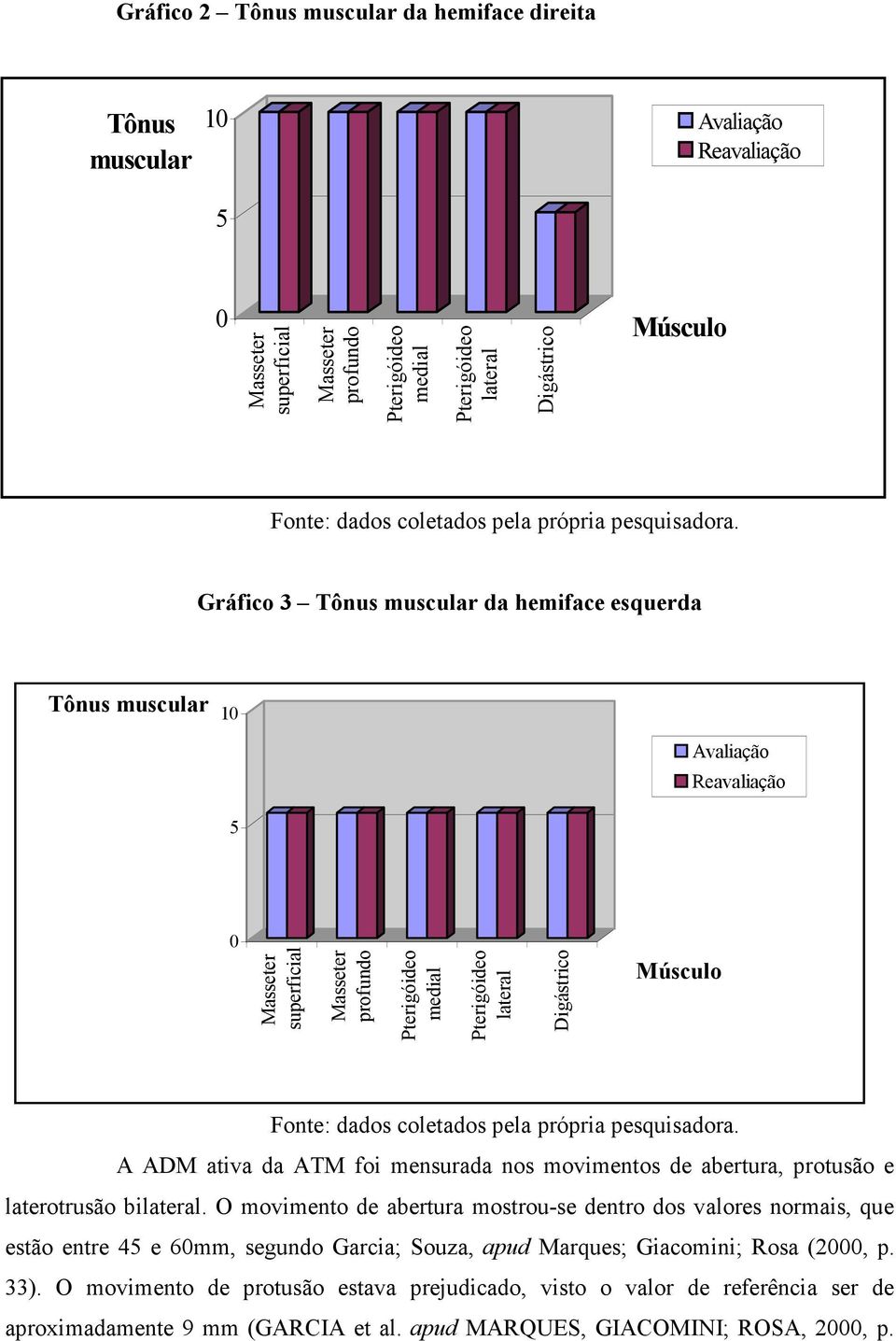 Gráfico 3 Tônus muscular da hemiface esquerda Tônus muscular 10 Avaliação Reavaliação 5 0 Masseter superficial Masseter profundo Pterigóideo medial Pterigóideo lateral Digástrico Músculo Fonte: dados