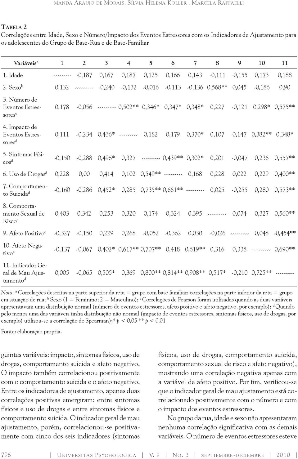 Sexo b 0,132 --------- -0,240-0,132-0,016-0,113-0,136 0,568** 0,045-0,186 0,90 3. Número de Eventos Estressores 0,178-0,056 --------- 0,502** 0,346* 0,347* 0,348* 0,227-0,121 0,298* 0,575** c 4.