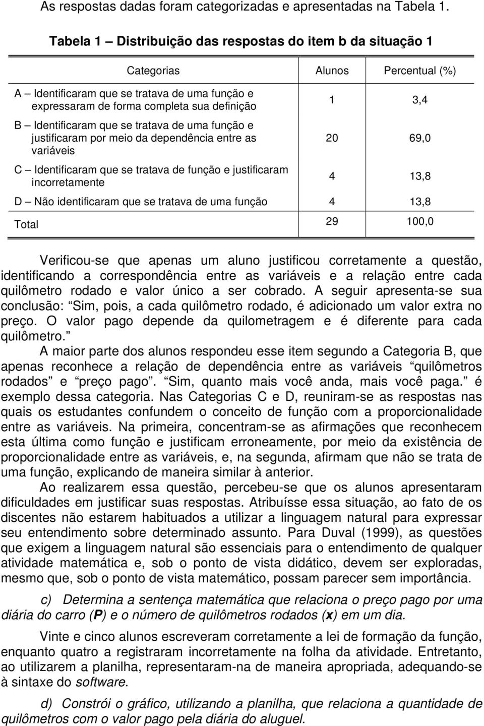 que se tratava de uma função e justificaram por meio da dependência entre as variáveis C Identificaram que se tratava de função e justificaram incorretamente 1 3,4 20 69,0 4 13,8 D Não identificaram