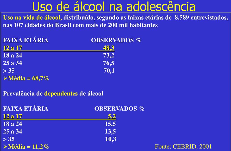 12 a 17 48,3 18 a 24 73,2 25 a 34 76,5 > 35 70,1 Média = 68,7% Prevalência de dependentes de álcool