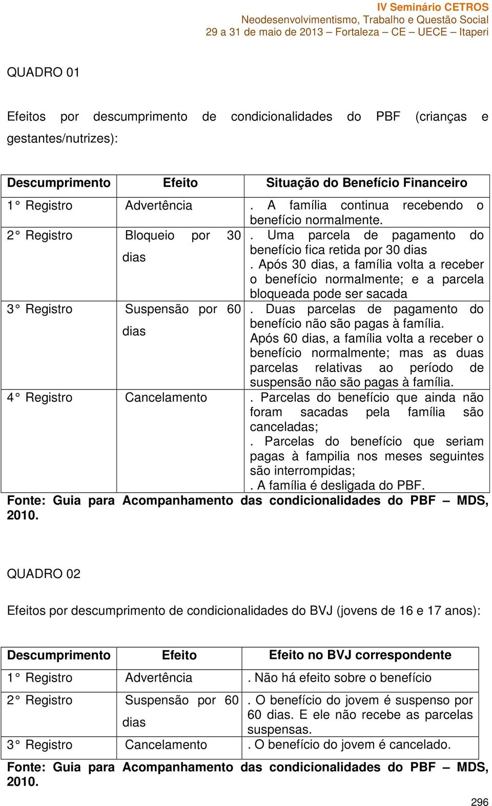 Após 30 dias, a família volta a receber o benefício normalmente; e a parcela bloqueada pode ser sacada 3 Registro Suspensão por 60 dias.