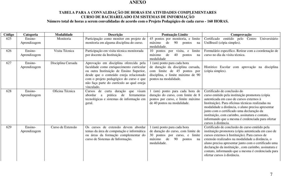 Código Categoria Modalidade Descrição Pontuação Limite Comprovação 625 Ensino- Monitoria Participação como monitor em projeto de 45 pontos por monitoria, e limite Certificado emitido pelo Centro