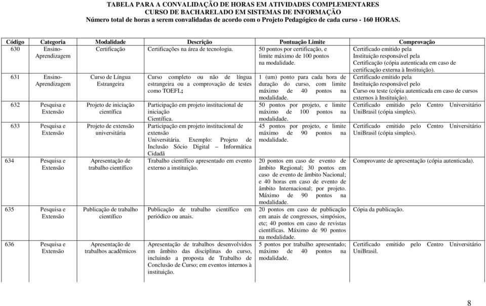 Código Categoria Modalidade Descrição Pontuação Limite Comprovação 630 Ensino- 631 Ensino- 632 Pesquisa e Extensão 633 Pesquisa e Extensão 634 Pesquisa e Extensão 635 Pesquisa e Extensão 636 Pesquisa