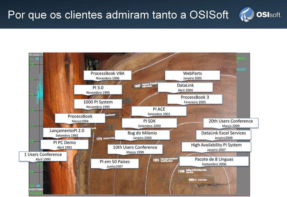 0 Novembro 1995 1000 PI System Novembro 1995 PI em 50 Países Junho1997 Bug do Milenio Janeiro 2000 10th Users Conference Março 1999 PI ACE