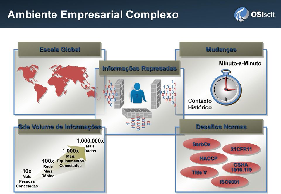 1 1 1 0 1 1 0 1 0 1 1 0 0 1 0 0 0 1 0 1 0 0 Contexto Histórico Gde Volume de Informações Desafios Normas 10x