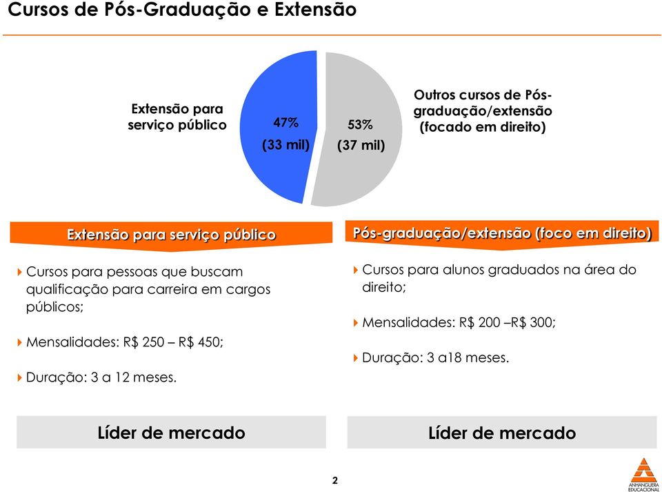 carreira em cargos públicos; Mensalidades: R$ 250 R$ 450; Duração: 3 a 12 meses.