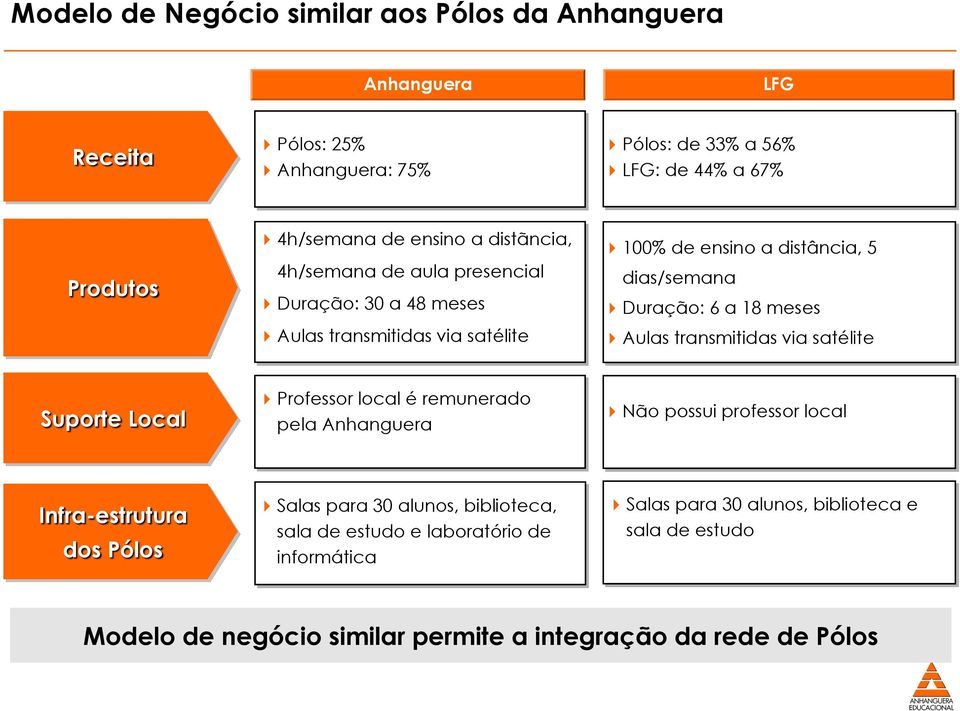 meses Aulas transmitidas via satélite Suporte Local Professor local é remunerado pela Anhanguera Não possui professor local Infra-estrutura dos Pólos Salas para 30