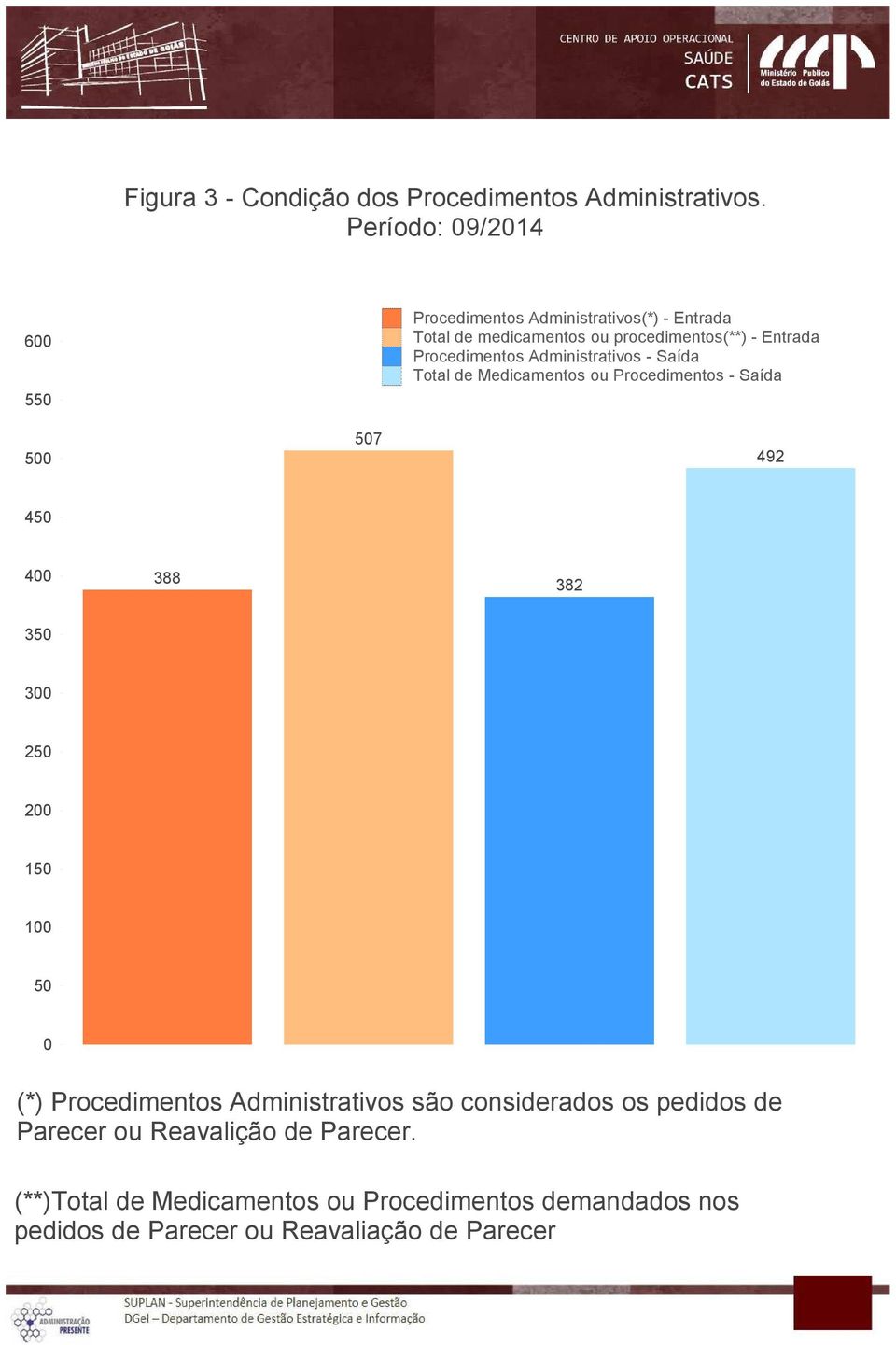 Administrativos - Saída de Medicamentos ou Procedimentos - Saída 492 450 400 388 382 350 300 250 200 150 100 50 0 (*)