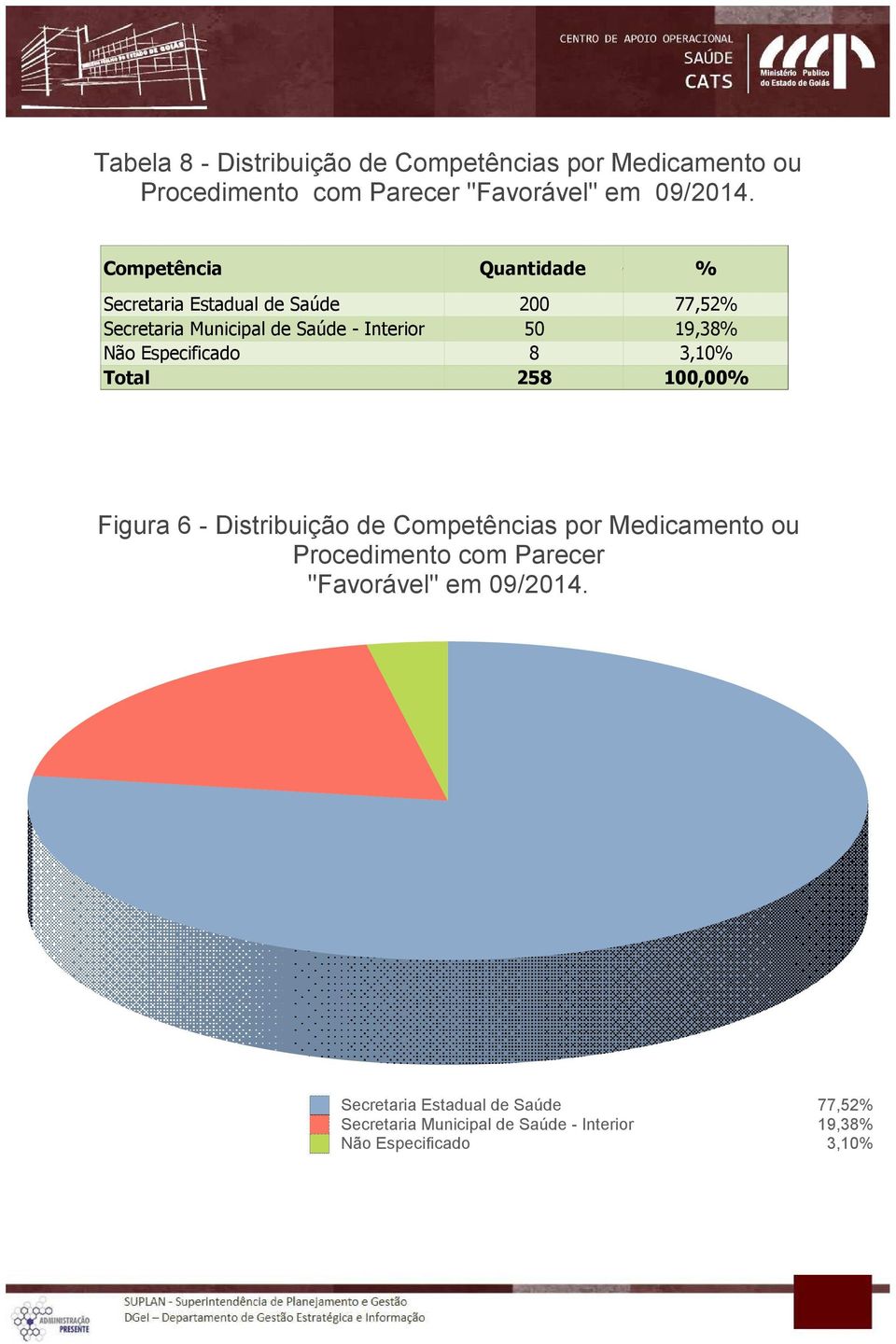 77,52% 50 19,38% 8 3,10% 258 100,00% Figura 6 - Distribuição de Competências por Medicamento ou Procedimento com