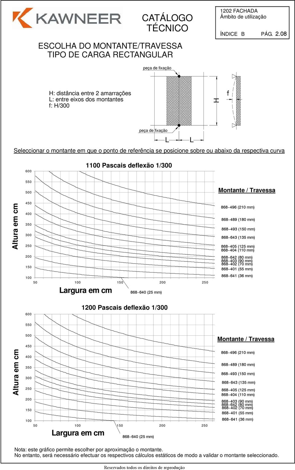 respectiva curva 600 1100 Pascais deflexão 1/300 550 500 Montante / Travessa Altura em cm Altura em cm 450 400 350 300 250 200 150 100 50 100 150 200 250 Largura em cm 868--640 (25 mm) 600 550 500