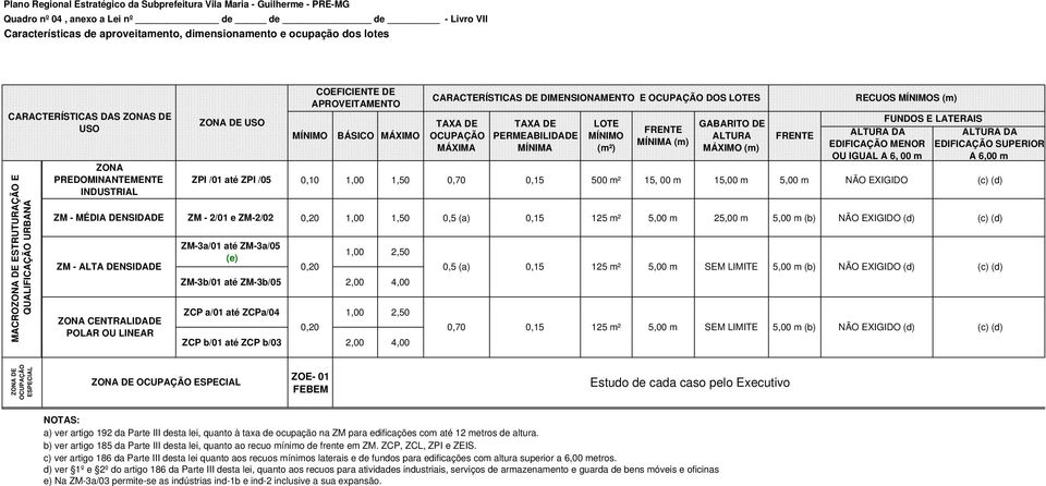 ZPI /01 até ZPI /05 0,10 1,00 1,50 0,70 0,15 500 m² 15, 00 m 15,00 m 5,00 m NÃO EXIGIDO (c) (d) ZM - MÉDIA DENSIDADE ZM - 2/01 e ZM-2/02 0,20 1,00 1,50 0,5 (a) 0,15 125 m² 5,00 m 25,00 m 5,00 m (b)