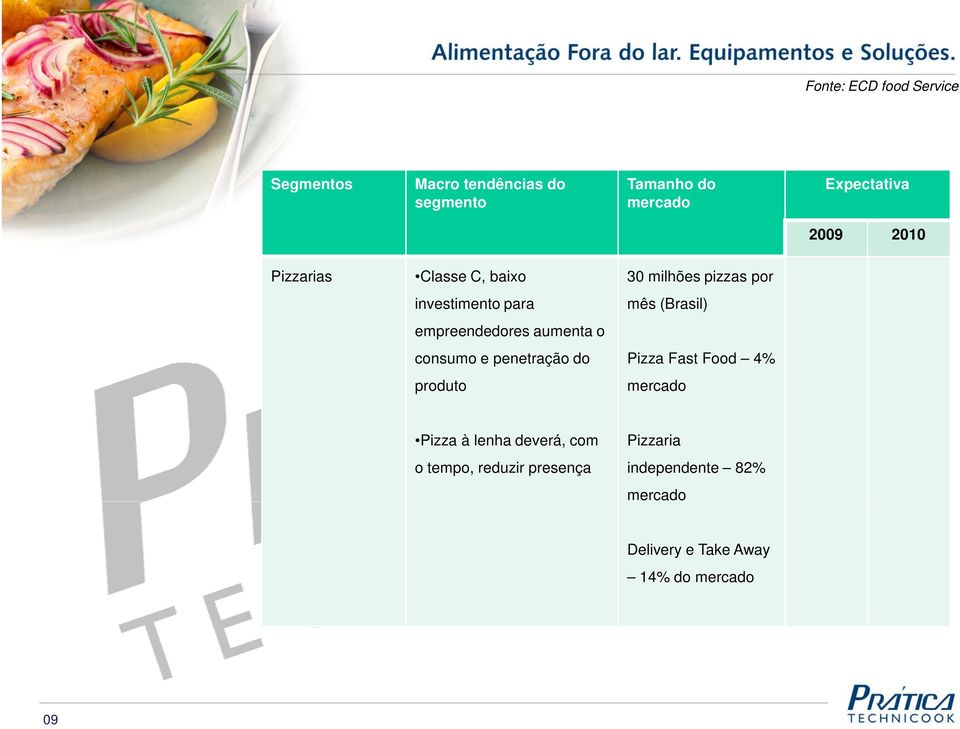 empreendedores aumenta o consumo e penetração do Pizza Fast Food 4% produto mercado Pizza à lenha