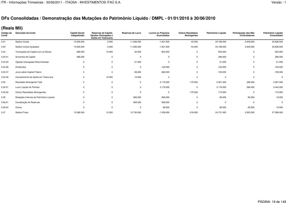 Consolidado 5.01 Saldos Iniciais 13.000.000-3.000 11.836.000-1.601.000-43.000 23.189.000 2.649.000 25.838.000 5.03 Saldos Iniciais Ajustados 13.000.000-3.000 11.836.000-1.601.000-43.000 23.189.000 2.649.000 25.838.000 5.04 Transações de Capital com os Sócios 266.