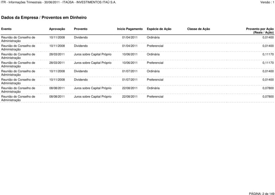 Administração Reunião do Conselho de Administração 10/11/2008 Dividendo 01/04/2011 Ordinária 0,01400 10/11/2008 Dividendo 01/04/2011 Preferencial 0,01400 28/03/2011 Juros sobre Capital Próprio