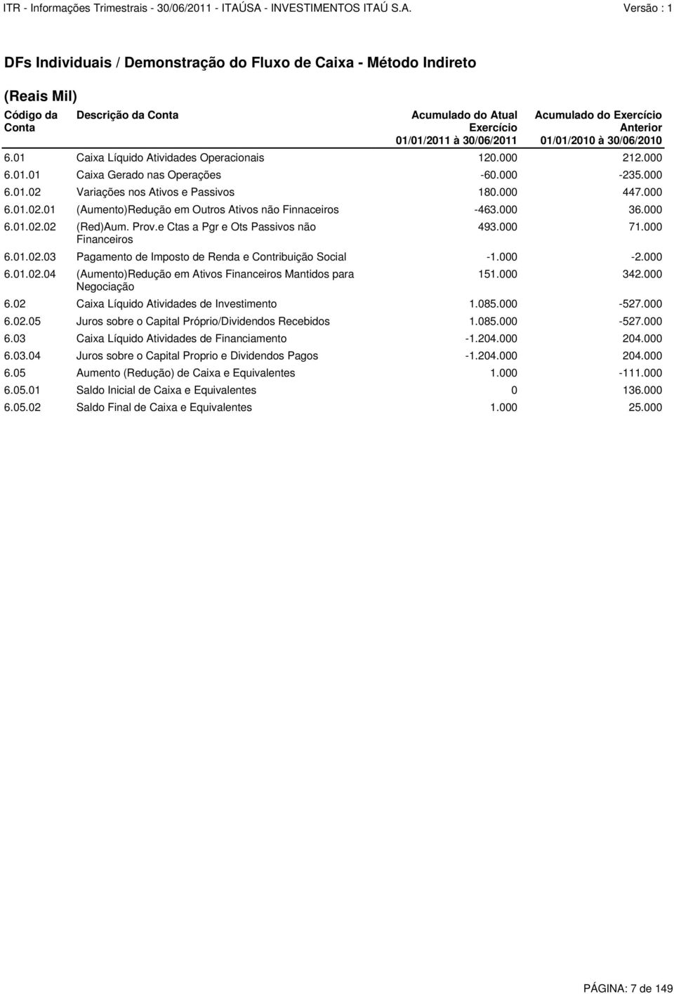 01.02 Variações nos Ativos e Passivos 180.000 447.000 6.01.02.01 (Aumento)Redução em Outros Ativos não Finnaceiros -463.000 36.000 493.000 71.000 6.01.02.03 Pagamento de Imposto de Renda e Contribuição Social -1.