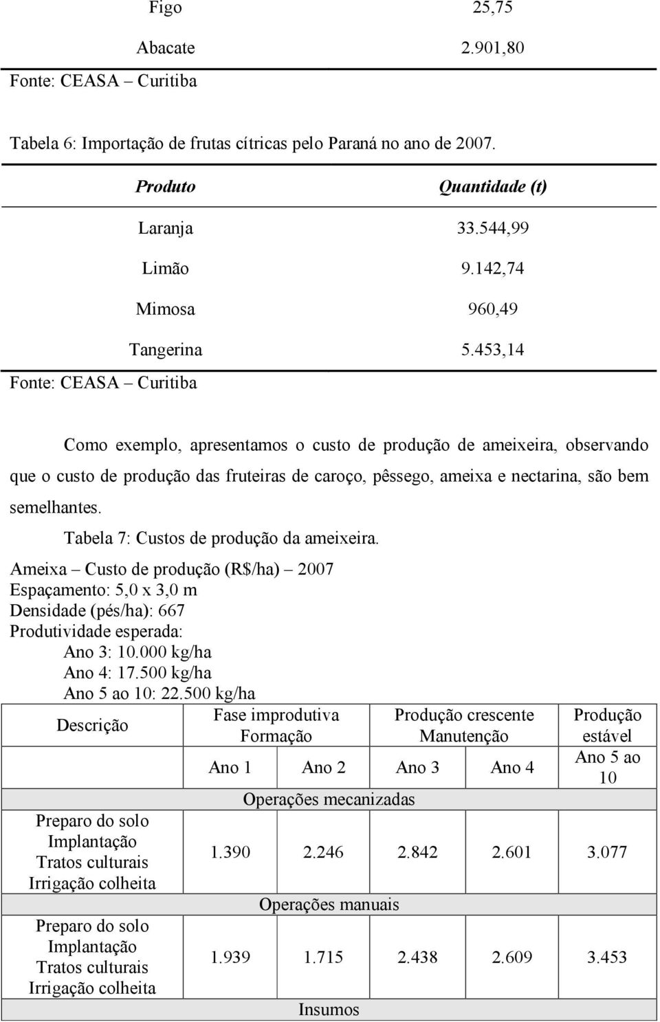 Tabela 7: Custos de produção da ameixeira. Ameixa Custo de produção (R$/ha) 2007 Espaçamento: 5,0 x 3,0 m Densidade (pés/ha): 667 Produtividade esperada: Ano 3: 10.000 kg/ha Ano 4: 17.
