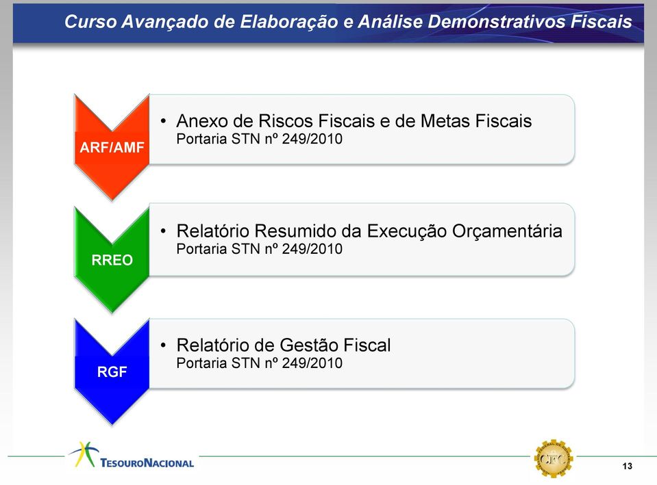 nº 249/2010 Relatório Resumido da Execução Orçamentária Portaria