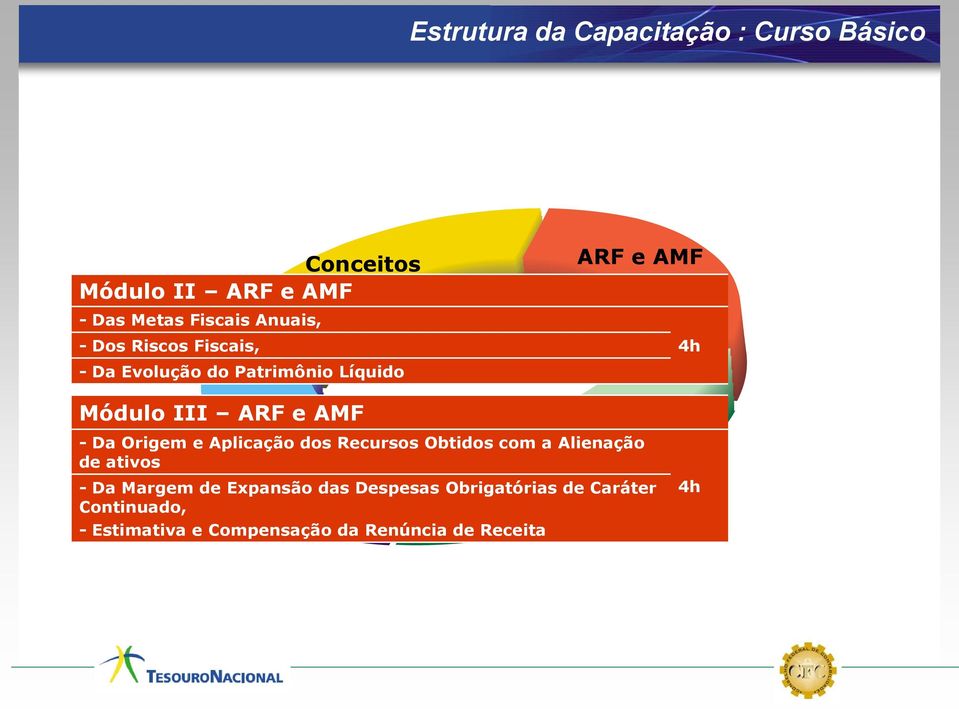 ARF e AMF - Da Origem e Aplicação dos Recursos Obtidos com a Alienação de ativos - Da Margem de