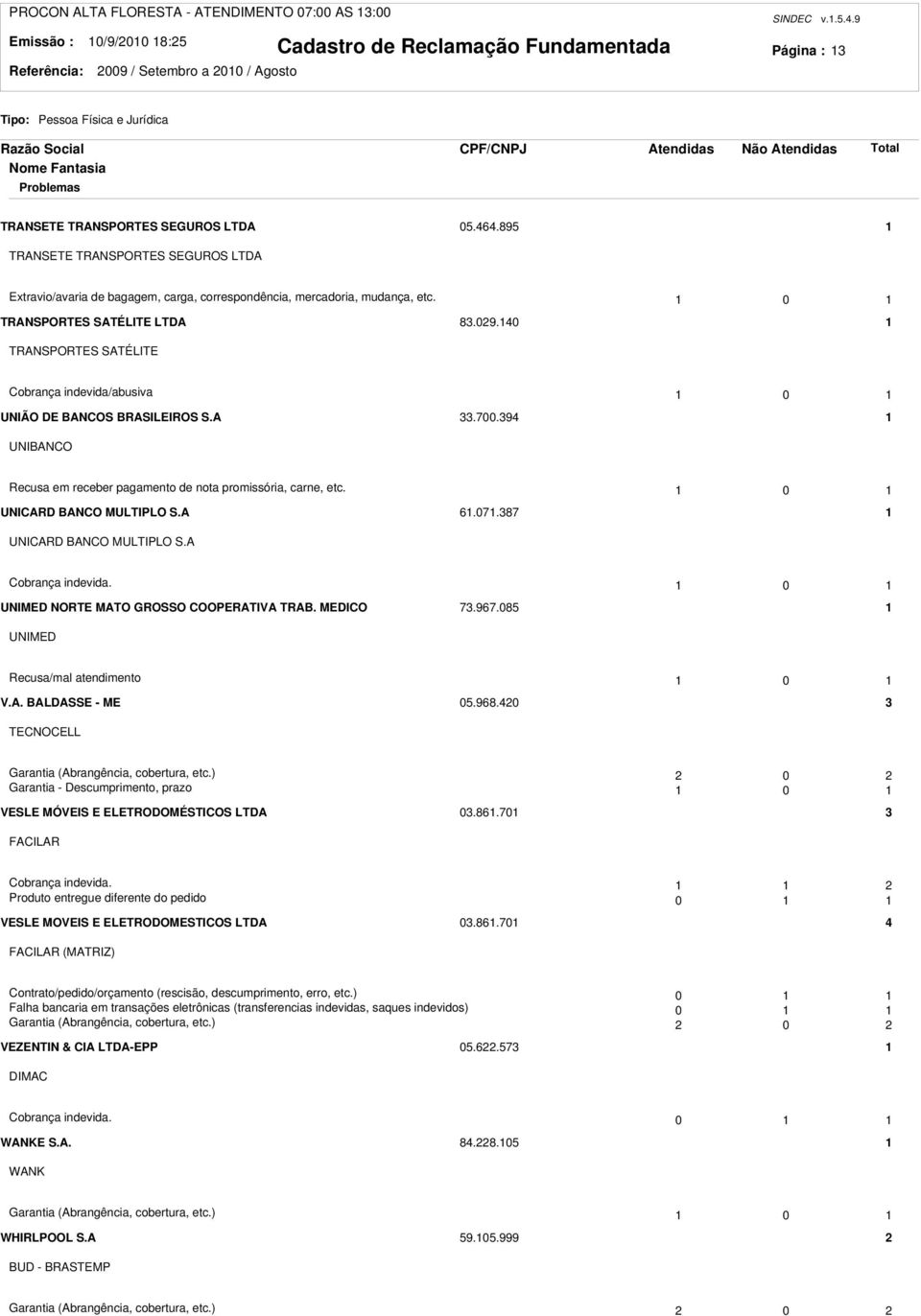 40 TRANSPORTES SATÉLITE Cobrança indevida/abusiva 0 UNIÃO DE BANCOS BRASILEIROS S.A.700.94 UNIBANCO Recusa em receber pagamento de nota promissória, carne, etc. 0 UNICARD BANCO MULTIPLO S.A 6.07.