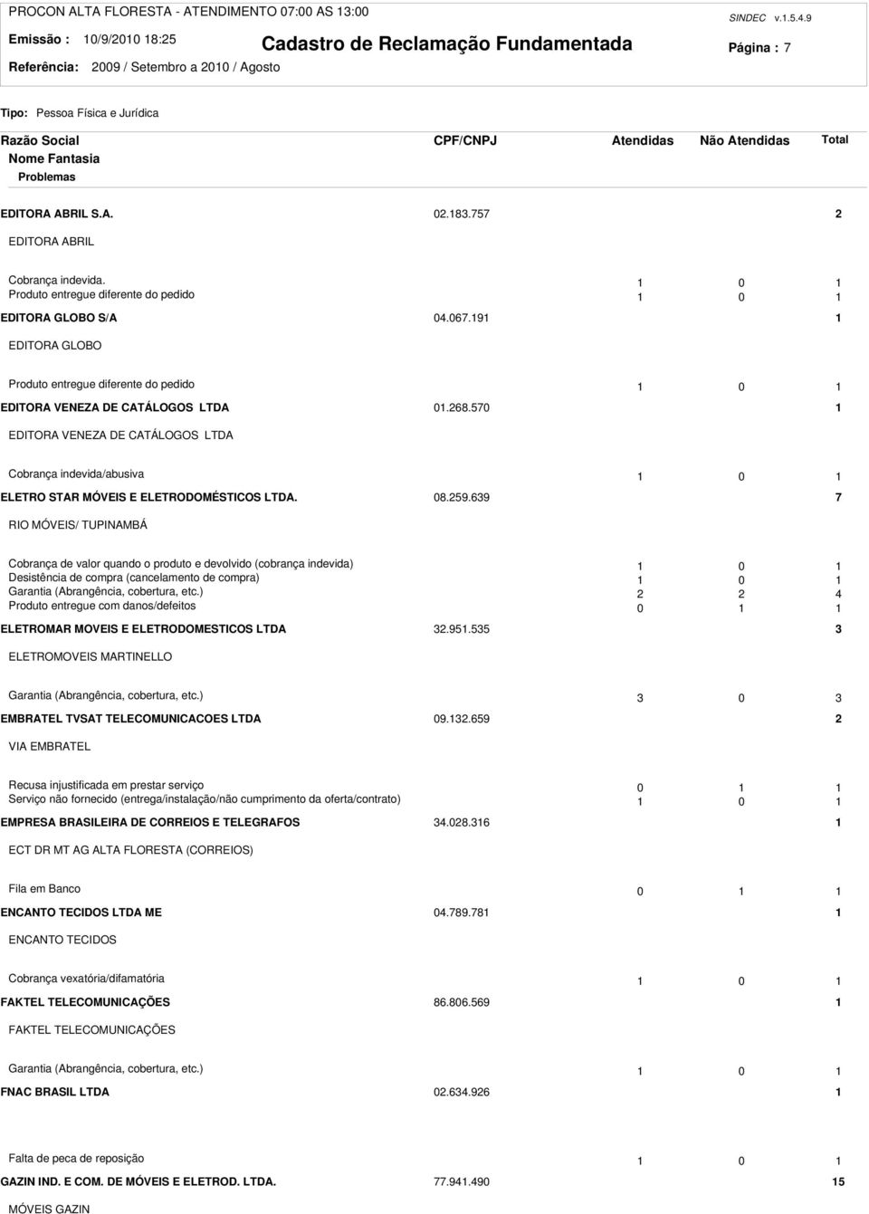 570 EDITORA VENEZA DE CATÁLOGOS LTDA Cobrança indevida/abusiva 0 ELETRO STAR MÓVEIS E ELETRODOMÉSTICOS LTDA. 08.59.