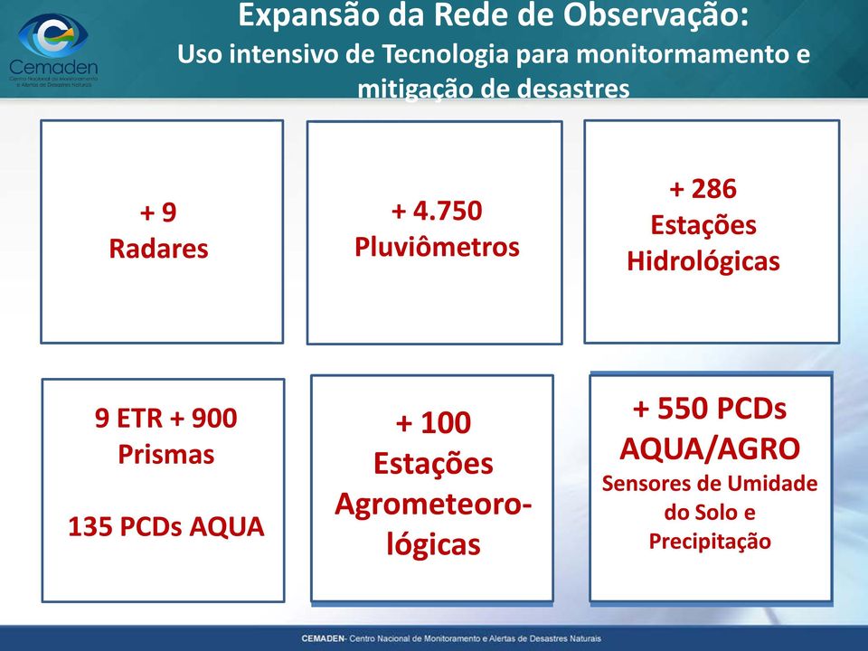 750 Pluviômetros + 286 Estações Hidrológicas 9 ETR + 900 Prismas 135 PCDs