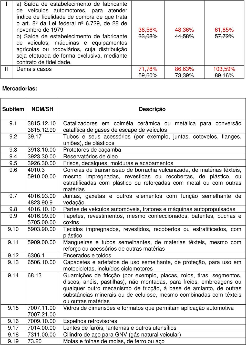 contrato de fidelidade. 36,56% 33,08% II Demais casos 71,78% 59,60% Mercadorias: 48,36% 44,58% 86,63% 73,39% 61,85% 57,72% 103,59% 89,16% Subitem NCM/SH Descrição 9.1 3815.12.