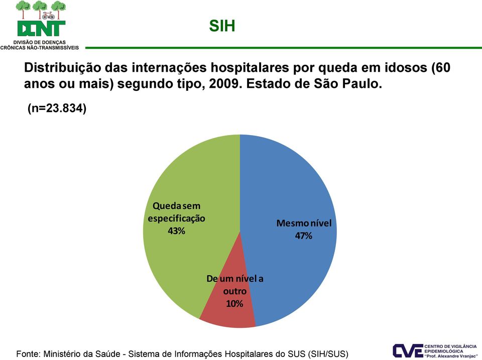 834) Queda sem especificação 43% Mesmo nível 47% De um nível a outro