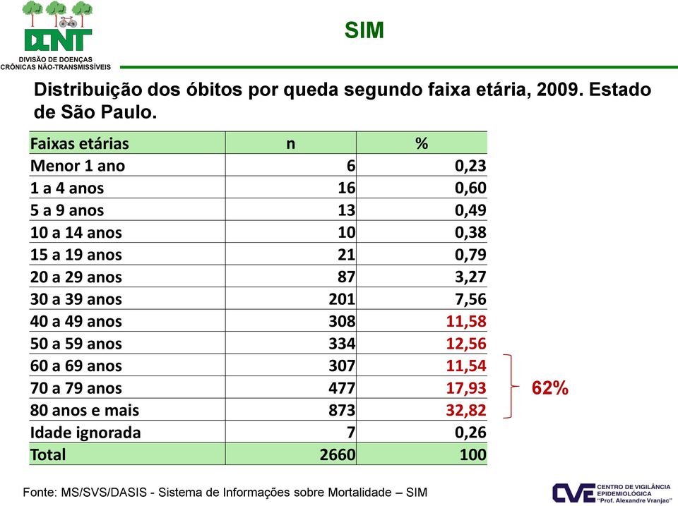 20 a 29 anos 87 3,27 30 a 39 anos 201 7,56 40 a 49 anos 308 11,58 50 a 59 anos 334 12,56 60 a 69 anos 307 11,54 70 a