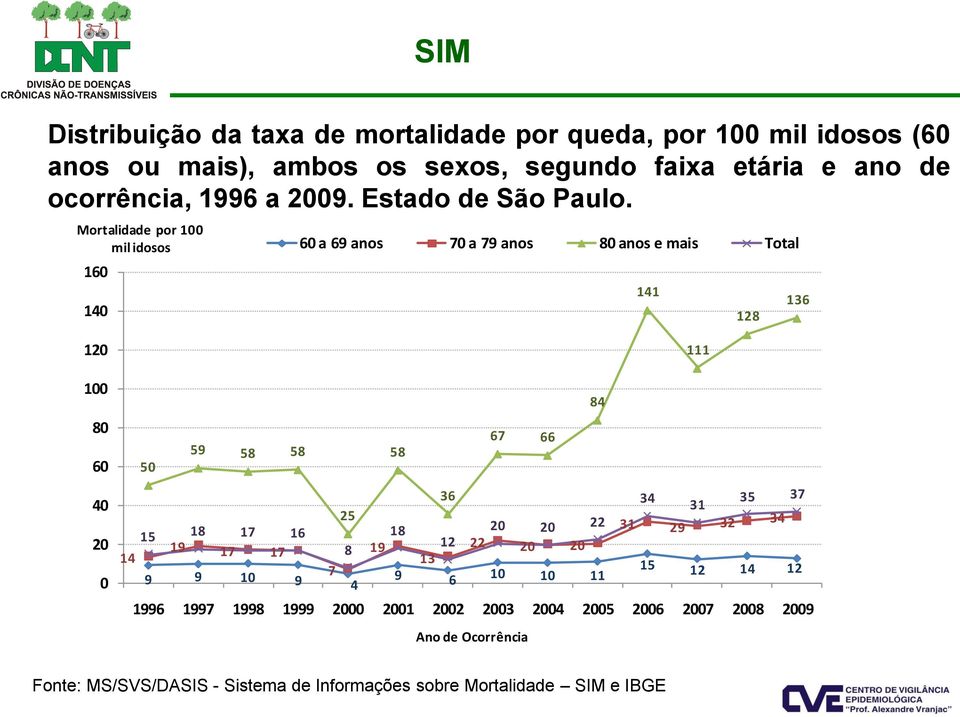 Mortalidade por 100 mil idosos 160 140 60 a 69 anos 70 a 79 anos 80 anos e mais Total 141 128 136 120 100 80 60 40 20 0 111 84 67 66 59 58 58 58 50 36 34