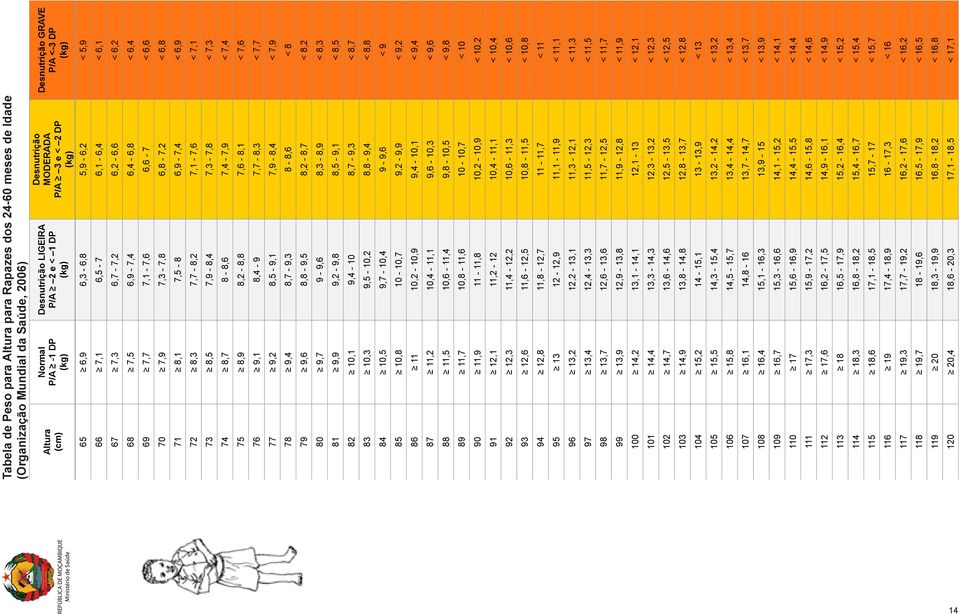 7,1-7,6 6,6-7 < 6,6 70 7,9 7,3-7,8 6,8-7,2 < 6,8 71 8,1 7,5-8 6,9-7,4 < 6,9 72 8,3 7,7-8,2 7,1-7,6 < 7,1 73 8,5 7,9-8,4 7,3-7,8 < 7,3 74 8,7 8-8,6 7,4-7,9 < 7,4 75 8,9 8,2-8,8 7,6-8,1 < 7,6 76 9,1