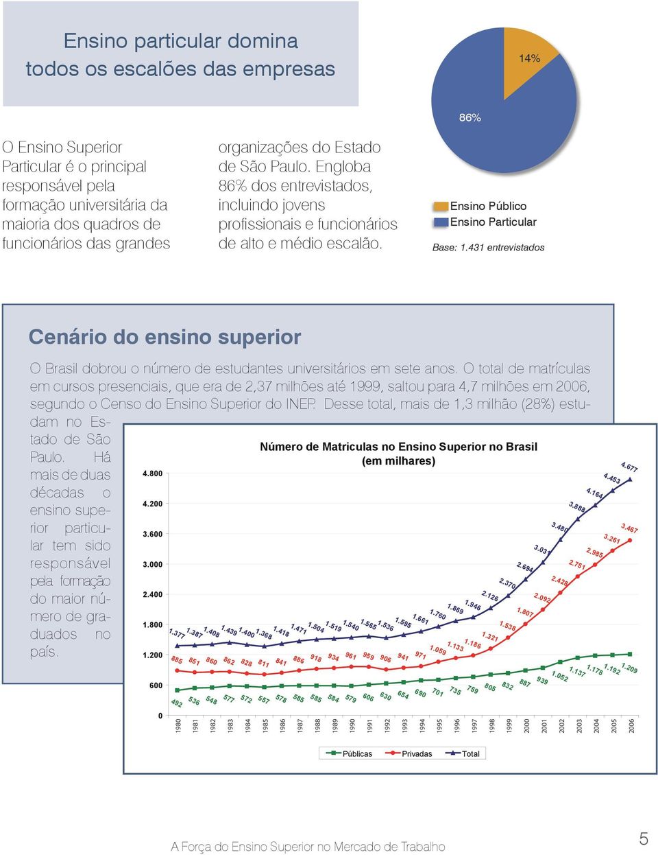 86% Ensino Público Ensino Particular Cenário do ensino superior O Brasil dobrou o número de estudantes universitários em sete anos.