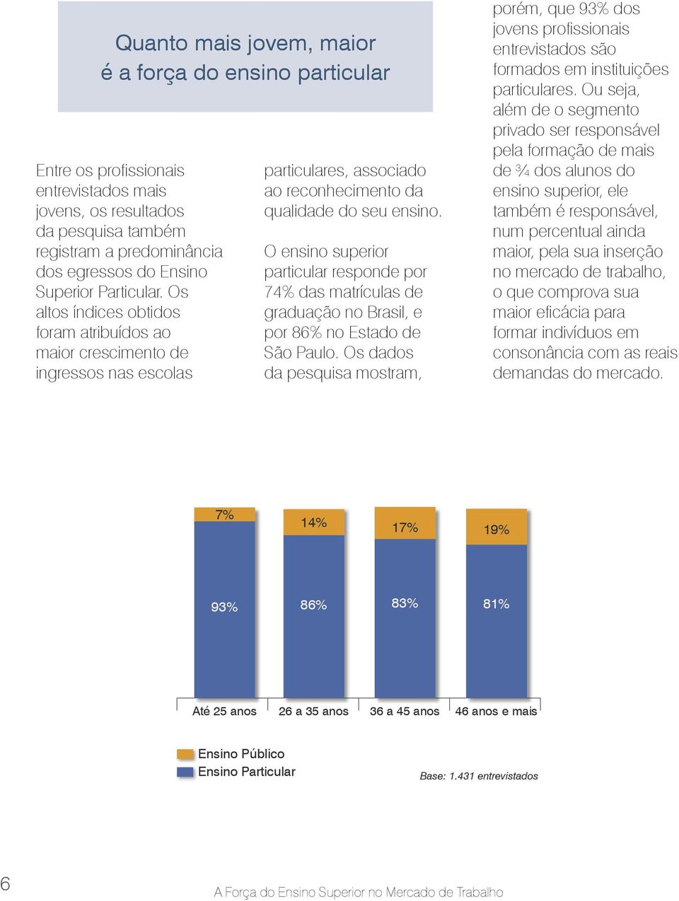 O ensino superior particular responde por 74% das matrículas de graduação no Brasil, e por 86% no Estado de São Paulo.
