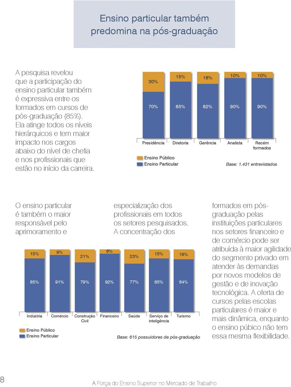 30% 70% Presidência Ensino Público Ensino Particular 15% 85% Diretoria 18% 82% Gerência 10% 90% Analista 10% 90% Recém formados O ensino particular é também o maior responsável pelo aprimoramento e