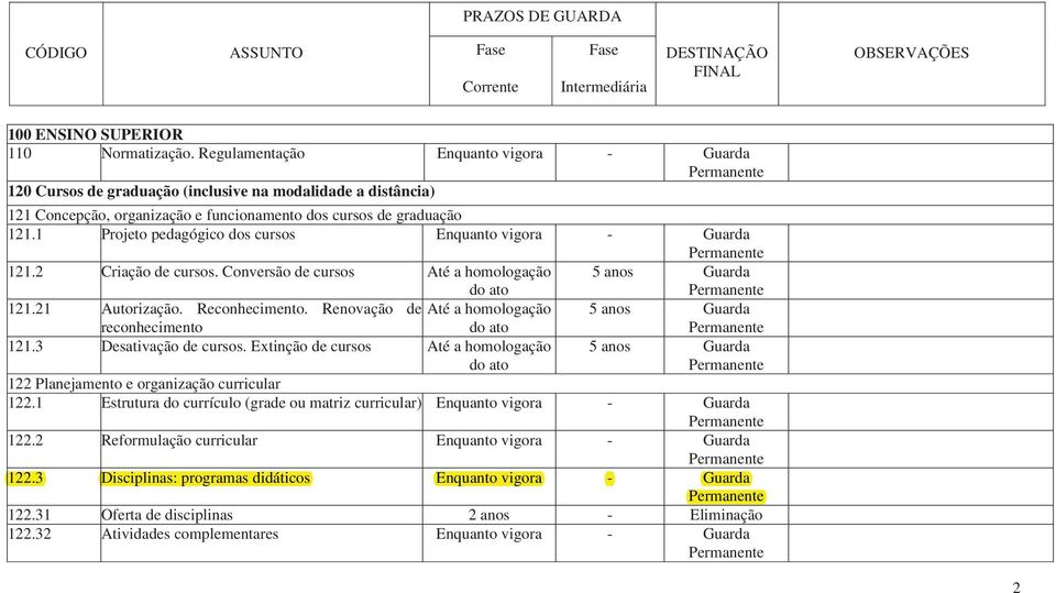 1 Projeto pedagógico dos cursos Enquanto vigora - Guarda 121.2 Criação de cursos. Conversão de cursos Até a homologação do ato 5 anos Guarda 121.21 Autorização. Reconhecimento.