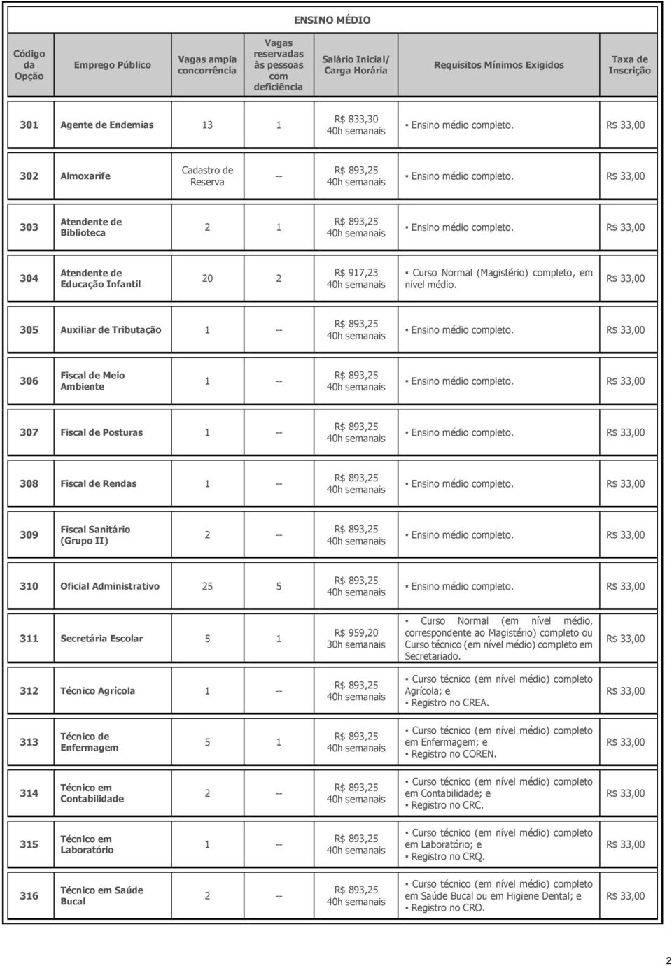 R$ 33,00 304 Atendente de Educação Infantil 20 2 R$ 917,23 Curso Normal (Magistério) completo, em nível médio. R$ 33,00 305 Auxiliar de Tributação 1 -- Ensino médio completo.