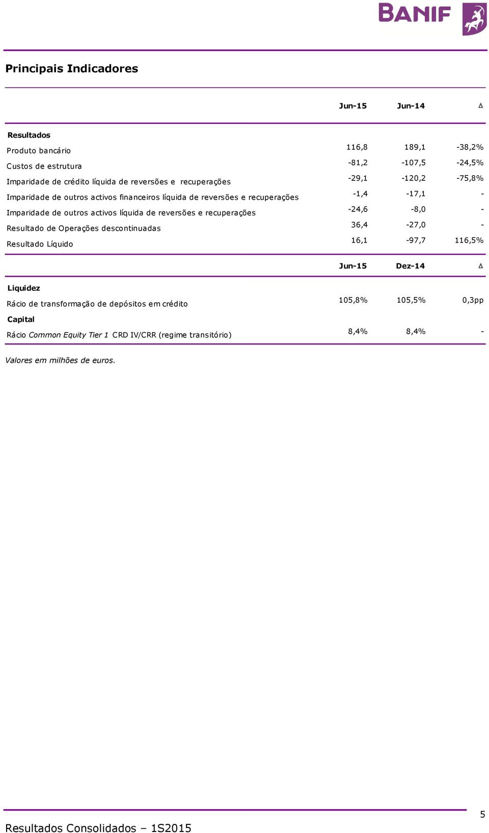 descontinuadas Resultado Líquido 116,8 189,1-38,2% -81,2-107,5-24,5% -29,1-120,2-75,8% -1,4-17,1 - -24,6-8,0-36,4-27,0-16,1-97,7 116,5% Jun-15 Dez-14 D Liquidez