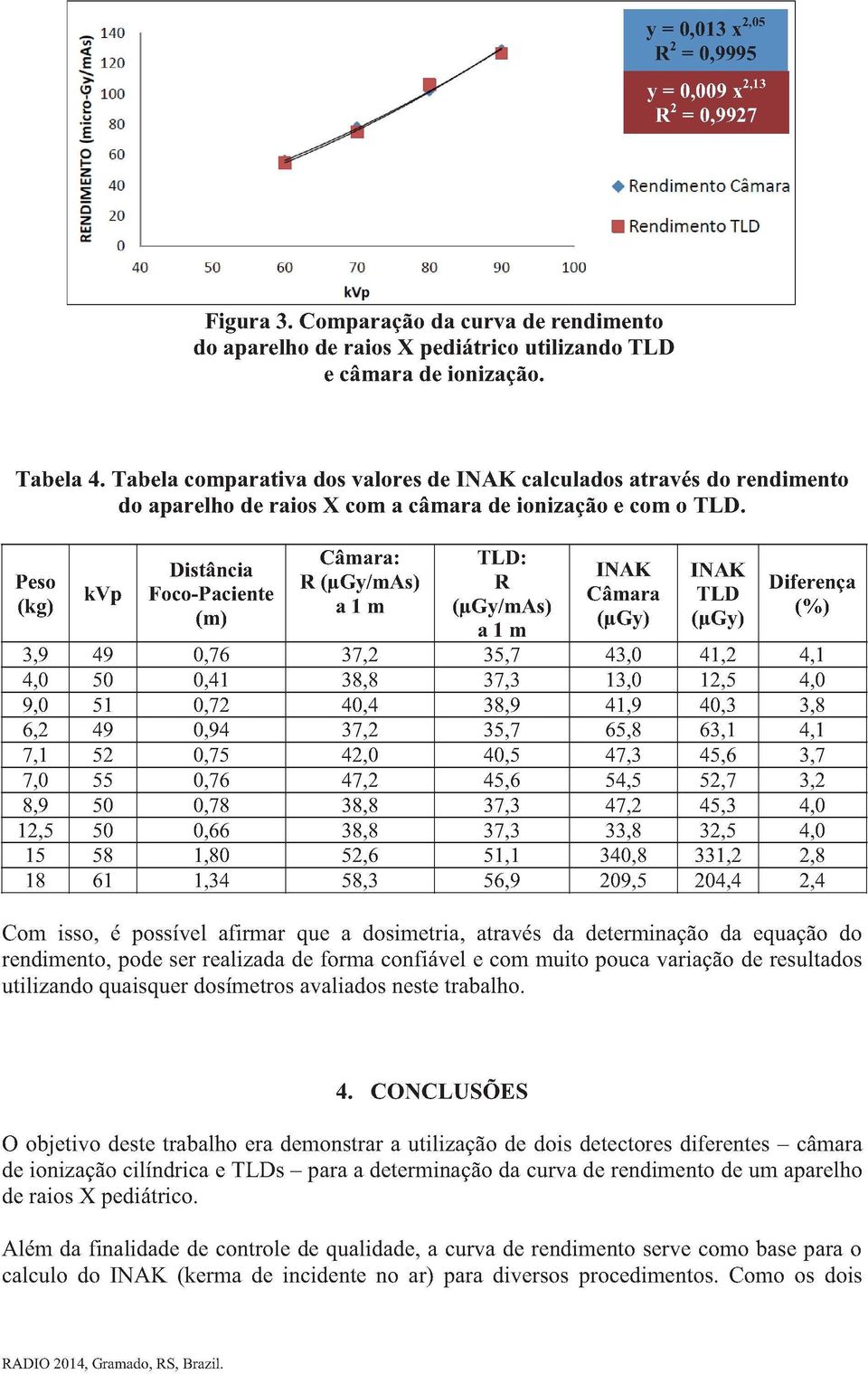 Tabela comparativa dos valores de INAK calculados através do rendimento do aparelho de raios X com a câmara de ionização e com o TLD.