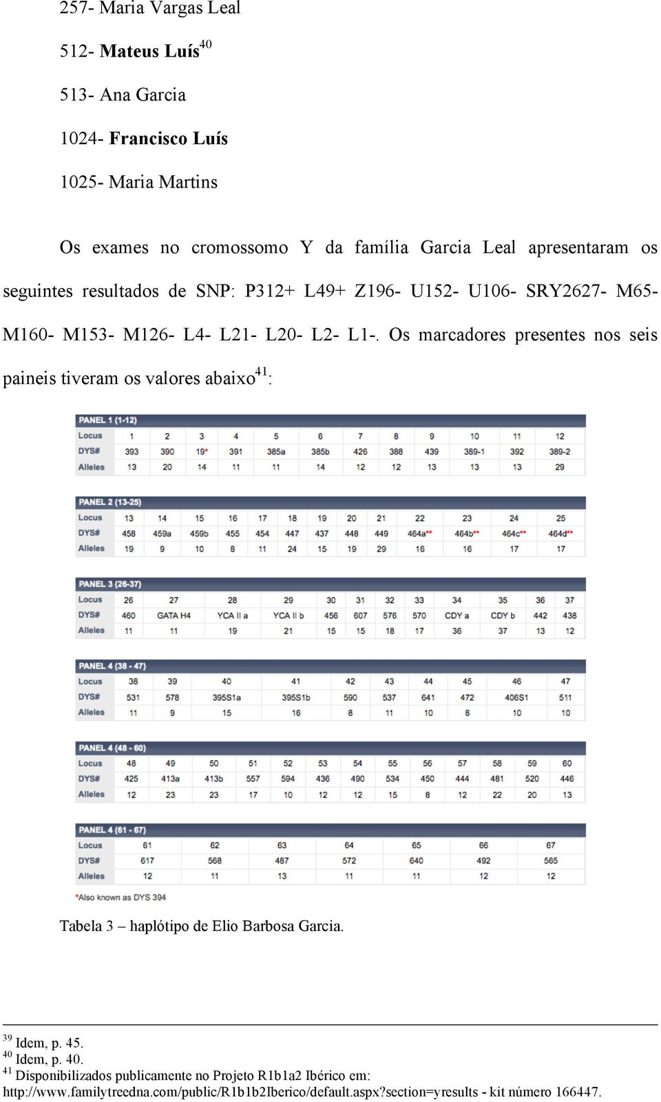 Os marcadores presentes nos seis paineis tiveram os valores abaixo 41 : Tabela 3 haplótipo de Elio Barbosa Garcia. 39 Idem, p. 45. 40 