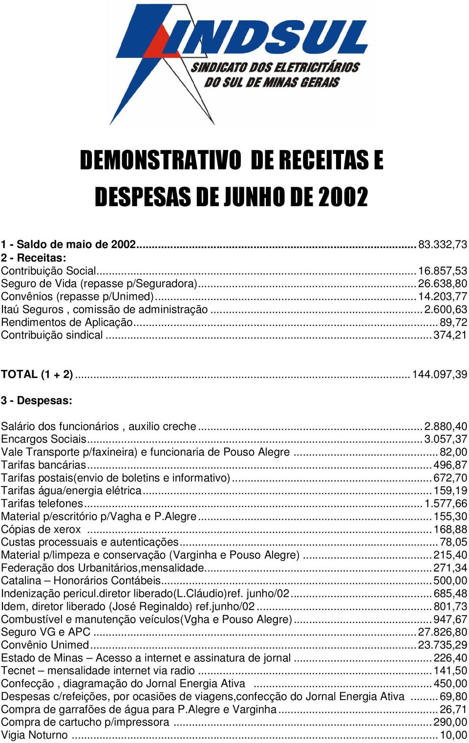 097,39 3 - Despesas: Salário dos funcionários, auxilio creche...2.880,40 Encargos Sociais...3.057,37 Vale Transporte p/faxineira) e funcionaria de Pouso Alegre... 82,00 Tarifas bancárias.