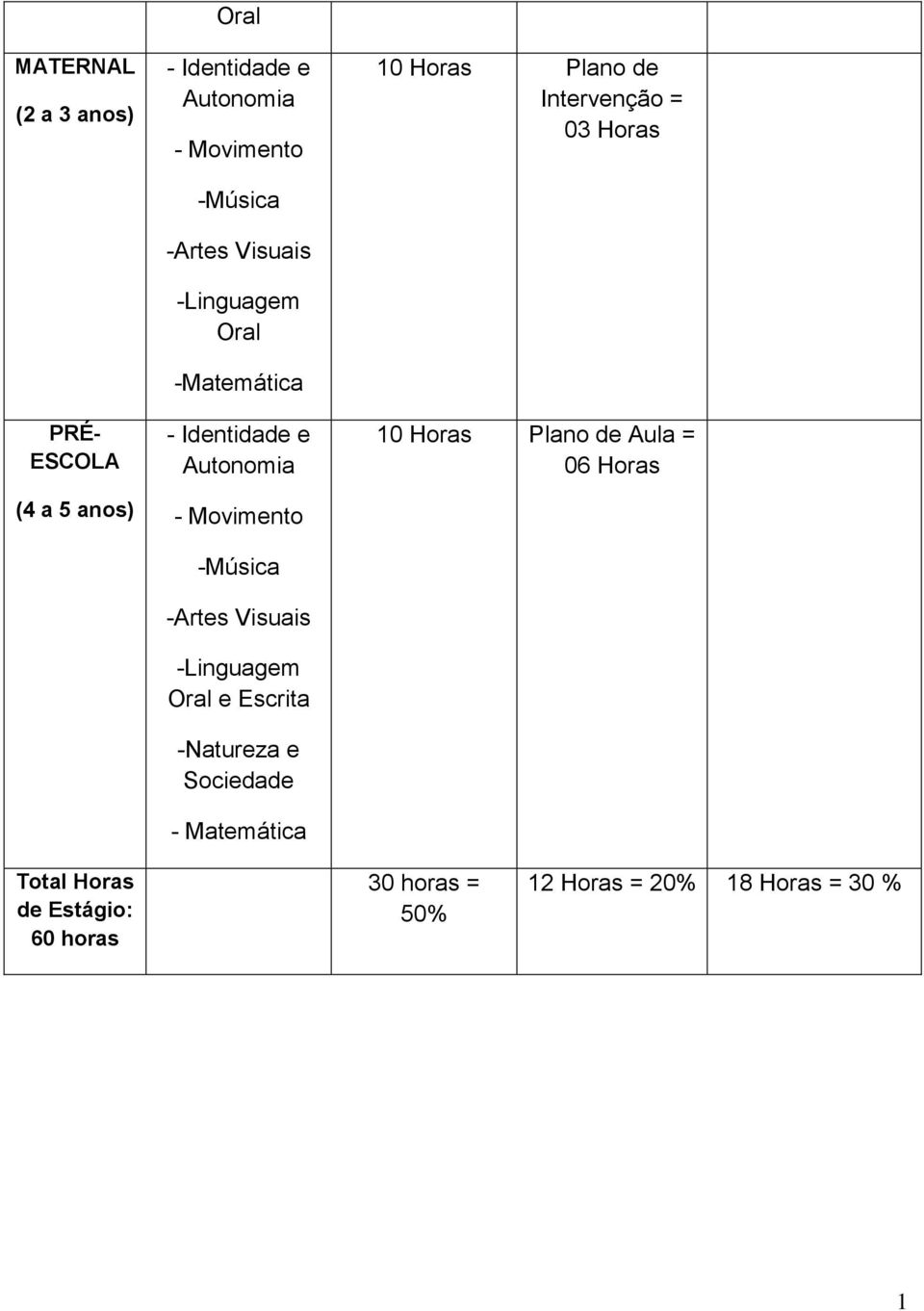 -Linguagem Oral e Escrita -Natureza e Sociedade - Matemática 10 Horas Plano de Intervenção = 03 Horas 10