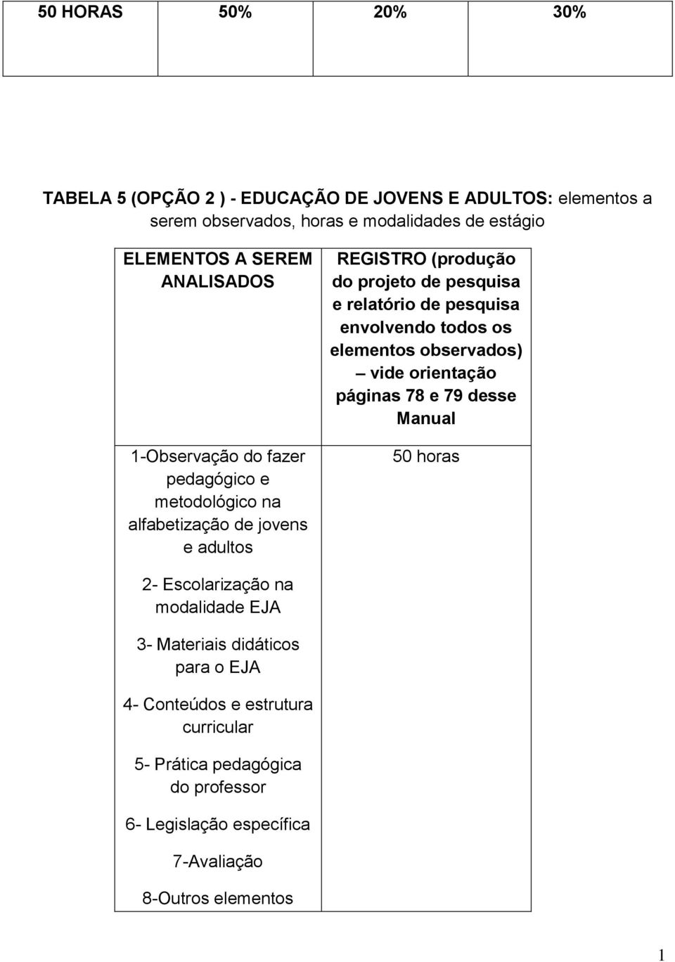 pesquisa envolvendo todos os elementos observados) vide orientação páginas 78 e 79 desse Manual 50 horas 2- Escolarização na modalidade EJA 3- Materiais