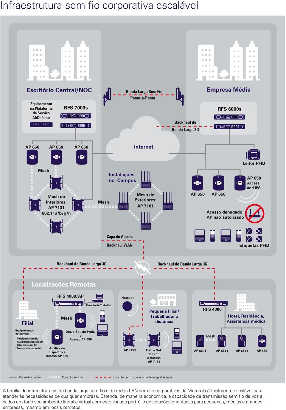 11a/b/g/n Mesh Instalações no Campus Mesh de Exteriores: AP 7181 AP 650 AP 650 Acesso denegado AP não autorizado Leitor RFID AP 650 Access and IPS Capa de Acesso Backhaul WAN Etiquetas RFID Backhaul