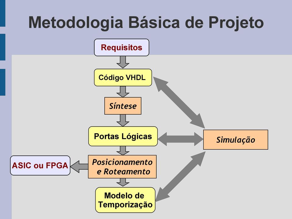 Lógicas Simulação ASIC ou FPGA