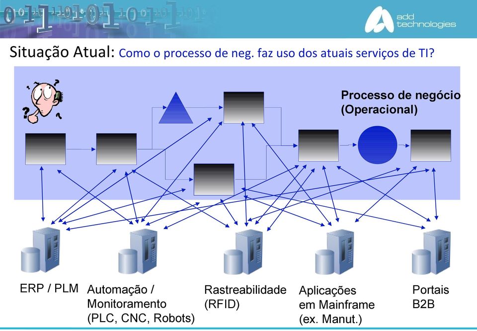 Processo de negócio (Operacional) ERP / PLM Automação /