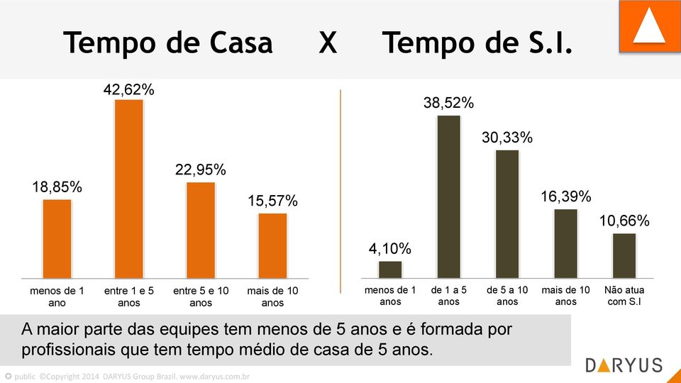 5 anos entre 5 e 10 anos A maior parte das equipes tem menos de 5 anos e é formada por